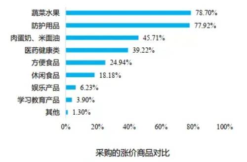 疫情期间菜价上涨可以举报吗