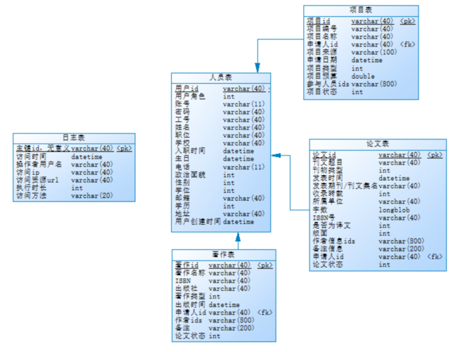 科研管理数据库系统（科研管理信息系统的定义）