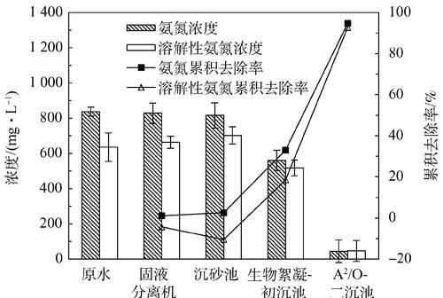 屠宰污水氨氮超标原因