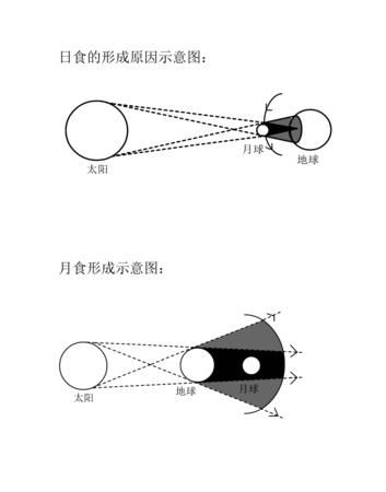 月食的形成原理是什么儿童思维