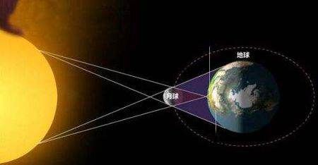 月食是怎样形成的,月食的形成原理是什么儿童思维图2