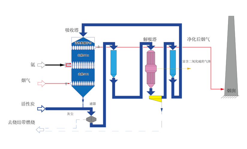 脱硫脱硝的方法（脱硫脱硝的六种方法）
