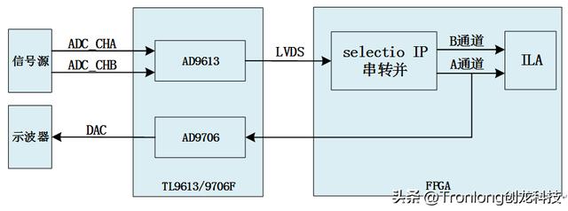 如何看fpga具体型号 必看TMS320C6678Kintex-7开发板(1)