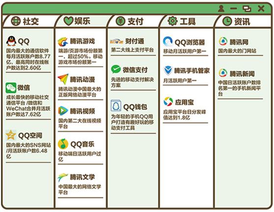腾讯不同事业群待遇（腾讯7大事业群哪个最值得去）(1)