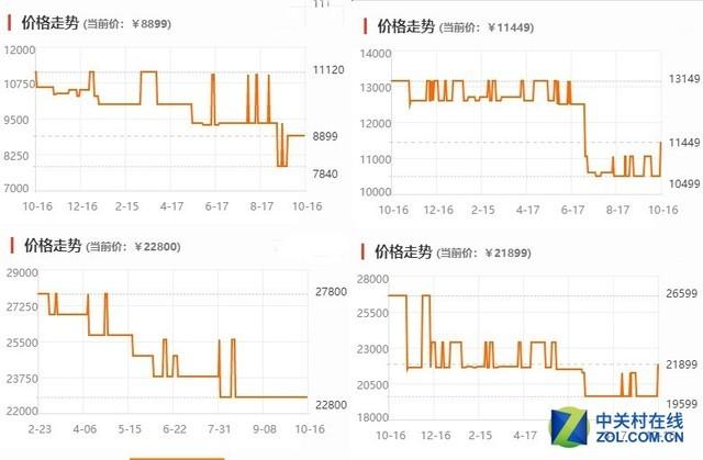 普通数码相机价格表（数码相机又又又又一次涨价了）(3)