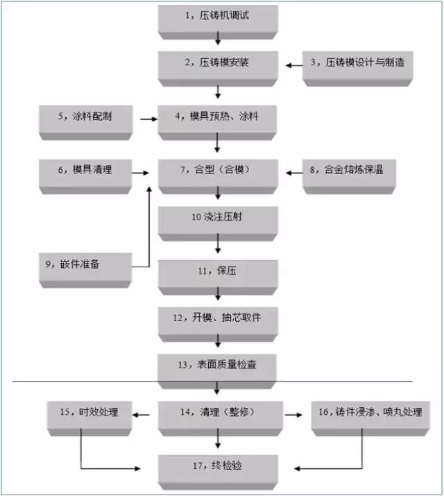 铝合金压铸的工艺要求（比较全面的铝合金压铸工艺知识）(2)