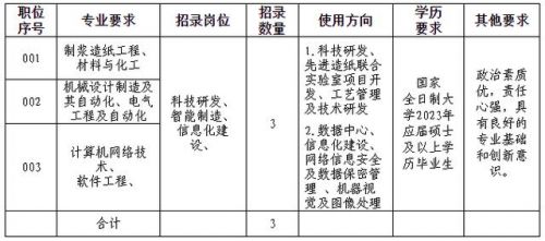 2023事业编制招聘岗位表  河南省人力资源考试网官网-第1张图片-