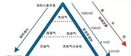 天然气和页岩气的是替代关系吗