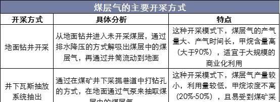 煤层气和天然气的区别