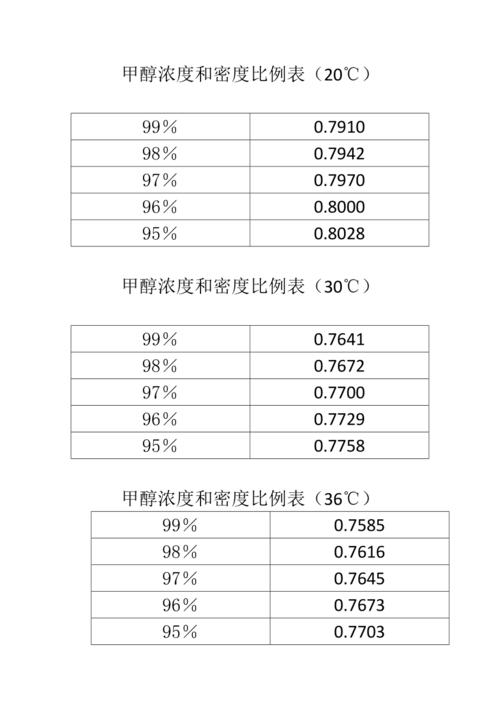 甲醇的密度（关于甲醇的密度介绍）