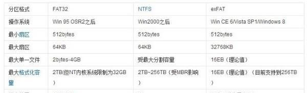 ntfs和fat32的区别,硬盘fat32和ntfs有什么区别图2