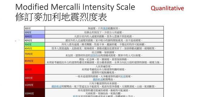 我国把地震烈度分为多少度