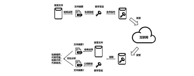 数字签名的基本原理有哪些（数字签名的原理与操作）(2)