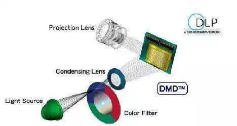 投影技术究竟是3lcd好还是dlp好（投影仪购买建议）(1)