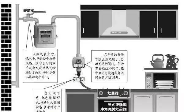 煤气罐那个红色的开关是什么