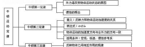 牛顿力学三定律,牛顿三大定律的适用范围是什么?图2