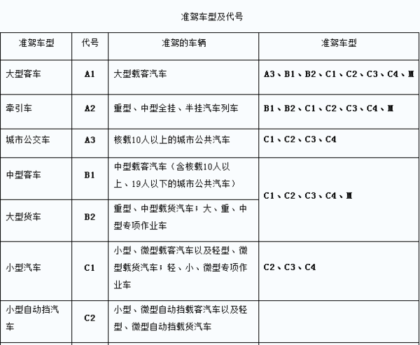 c照能开什么车,d驾照能开什么车图4