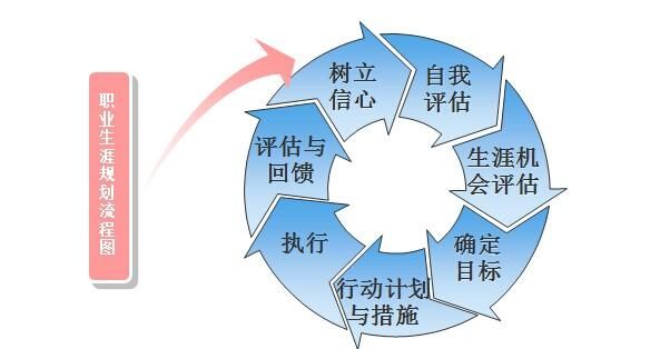 不属于5全新生涯理念