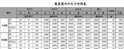 ​集装箱尺寸，40普通箱集装箱内部尺寸？