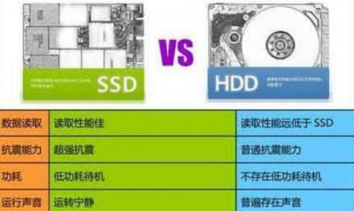 ​板滞硬盘和固态硬盘的辨别，固态乐音小效用高/板滞沉量大价钱矮