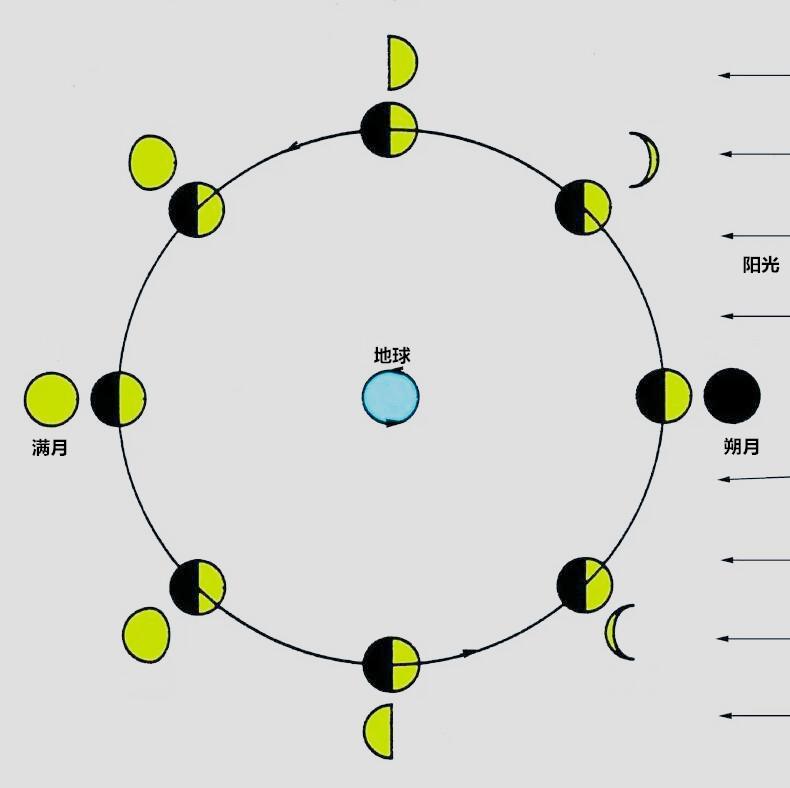 月亮为什么有时圆有时缺(月亮有圆有缺的原因)
