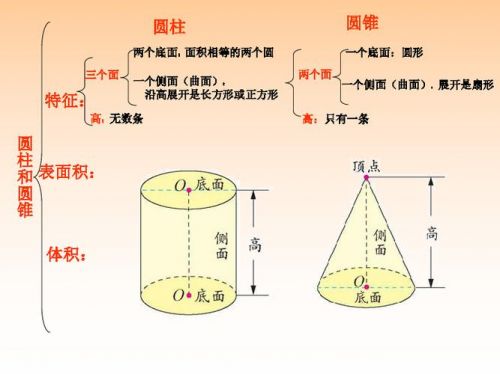 圆柱和圆锥的关系图(圆柱和圆锥的关系手抄报8k纸)-第1张图片-