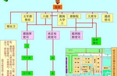 ​明朝内阁制与英国责任内阁制区别