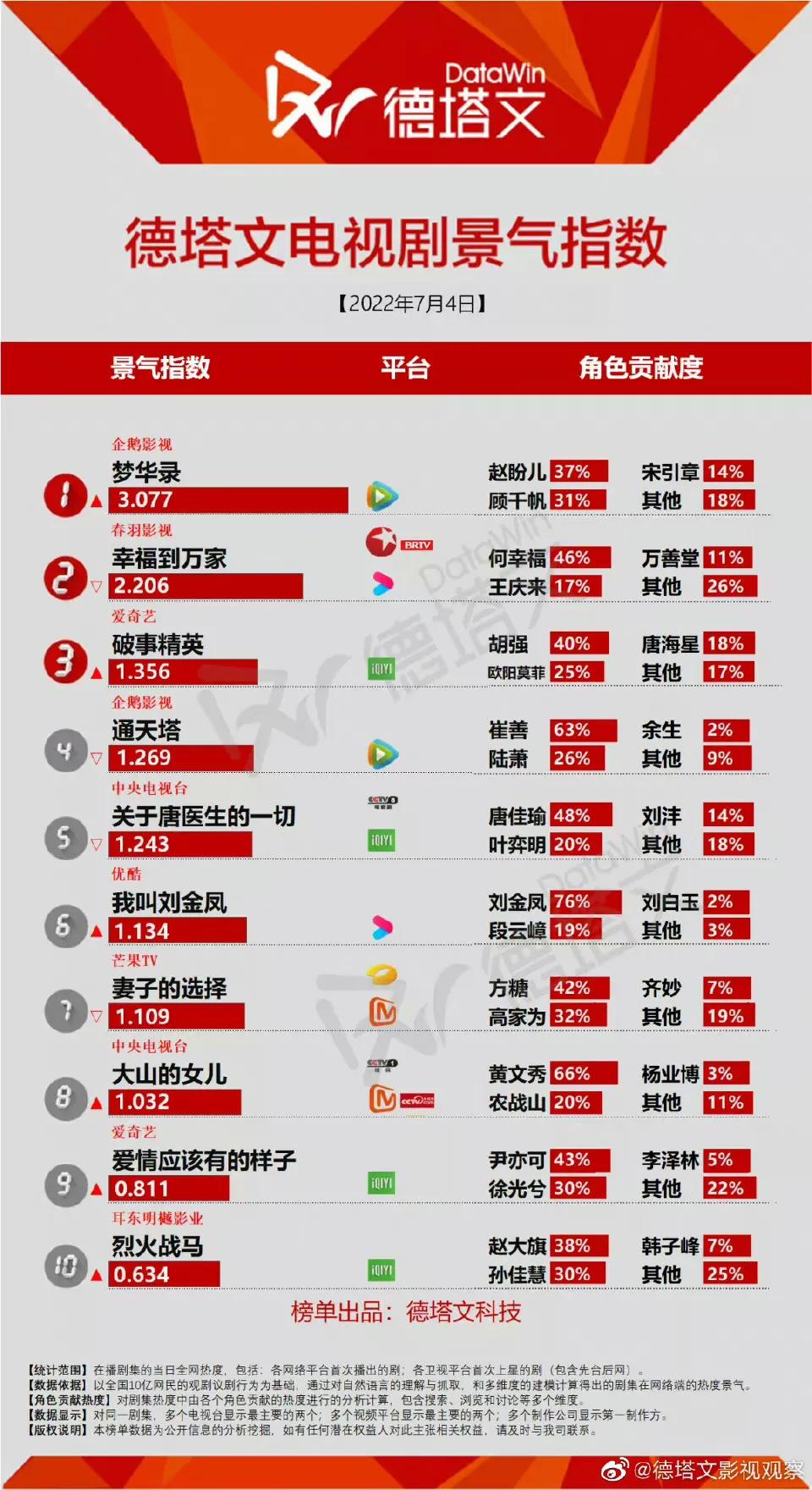 赵丽颖晒照告别何幸福《幸福到万家》已经收官，看德塔文景气指数