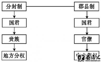 ​郡县制分封制各自是什么制度