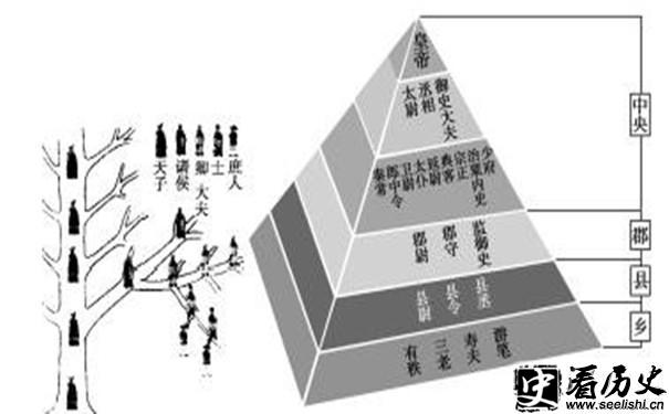 分封制示意图