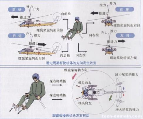 直升机为什么有两个螺旋桨 直升机螺旋桨工作原理是什么