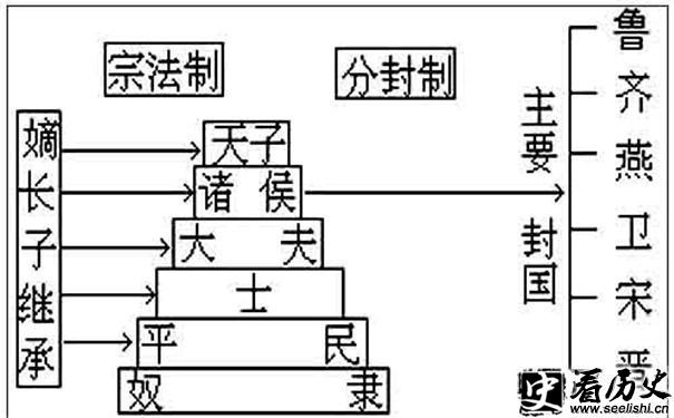 分封制和宗法制示意图