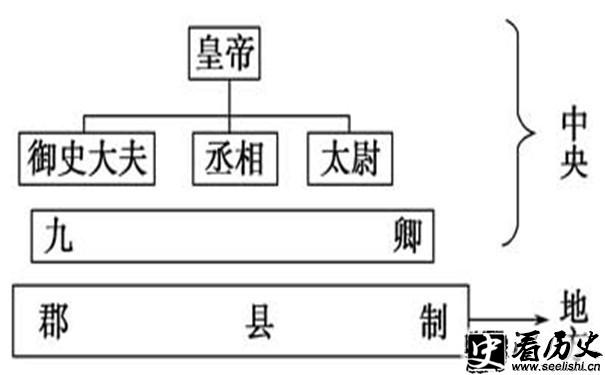 分封制示意图