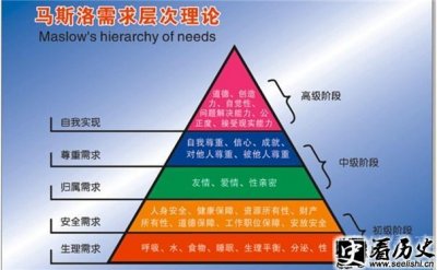 ​马斯洛需求层次理论 马斯洛五大需求分析