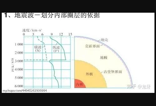 玉皇大帝住在平流层还是对流层?阎王爷住在地幔还是地核?答案都在这