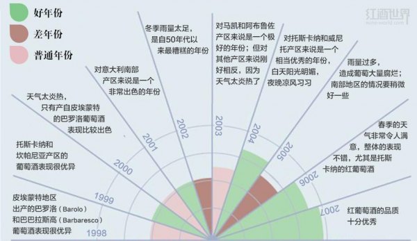 葡萄酒丰收年份介绍