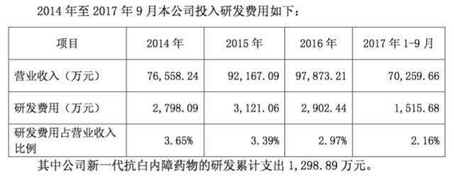 毛利润率高达94.59％，莎普爱思惊天暴利从何而来？