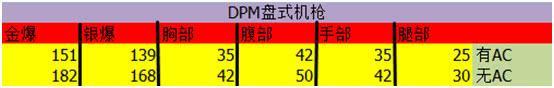 吃鸡神器中的“大盘鸡”——DPM盘式机枪