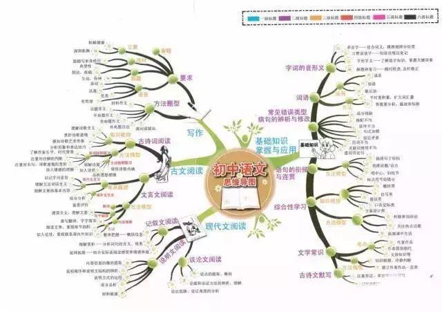 初中语文基础知识结构图，把知识结构讲得一清二楚！