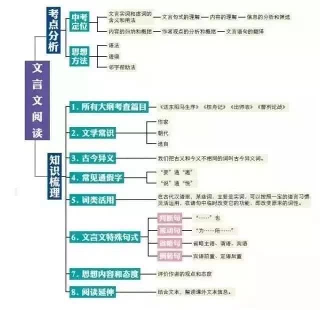 初中语文基础知识结构图，把知识结构讲得一清二楚！