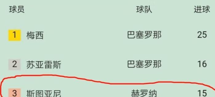 武磊入住豪华公寓，房东是西班牙人旧将，15球排梅西苏牙之后