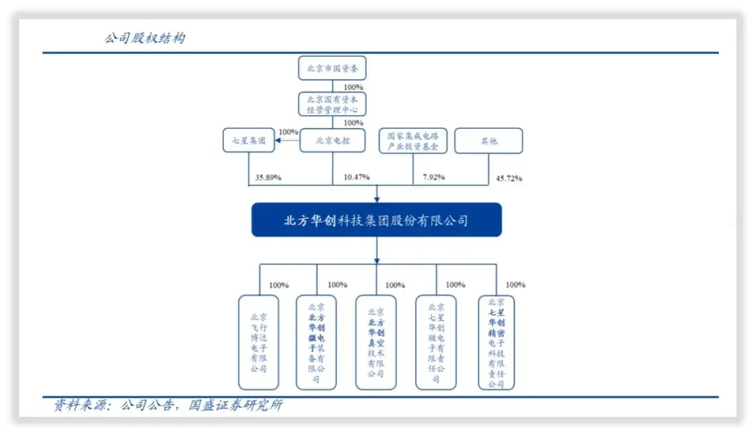 北方华创是国企吗(北方华创是什么级别的国企)