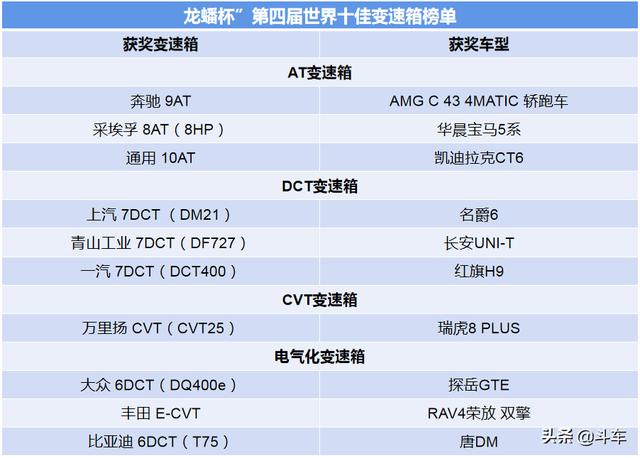 中国十大变速箱排名（世界十佳变速箱榜单出炉）(2)