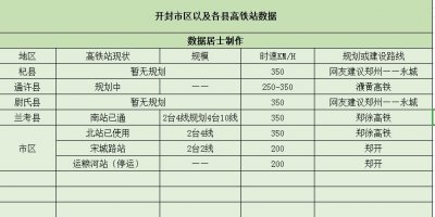 ​“八朝古都”开封市将有5个高铁站，其中三个已开通，一个在规划