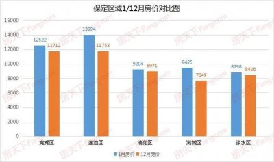 ​2019年在保定买房的N个理由